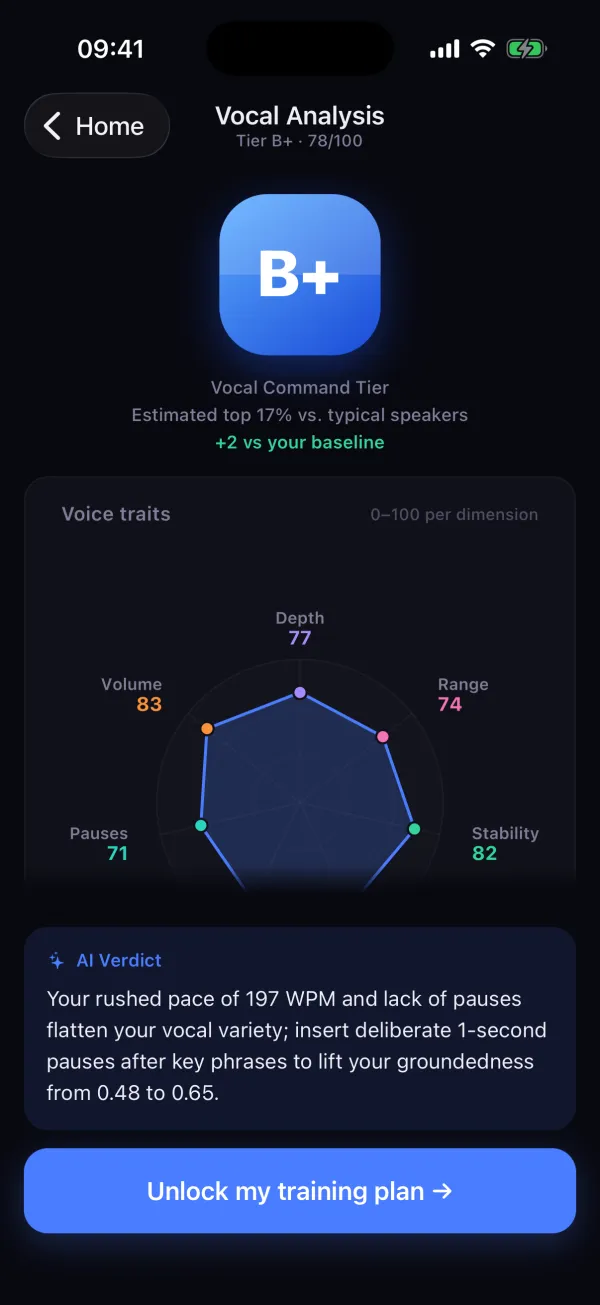 Voceris results screen: B+ Vocal Command tier, score 78 out of 100, radar chart of voice traits and an AI verdict on pacing